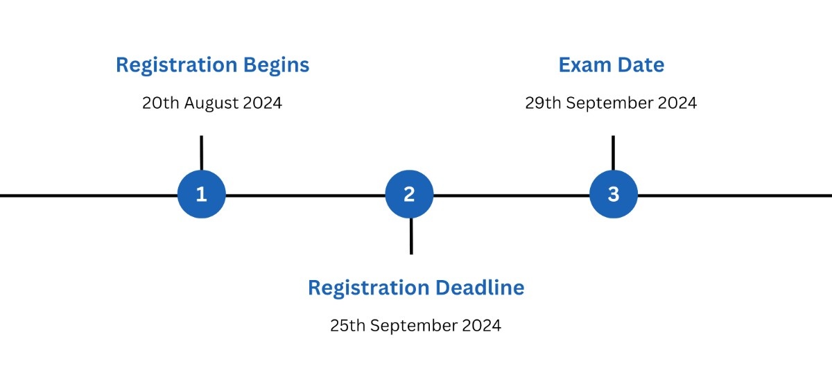 Timeline for G-SET Text
